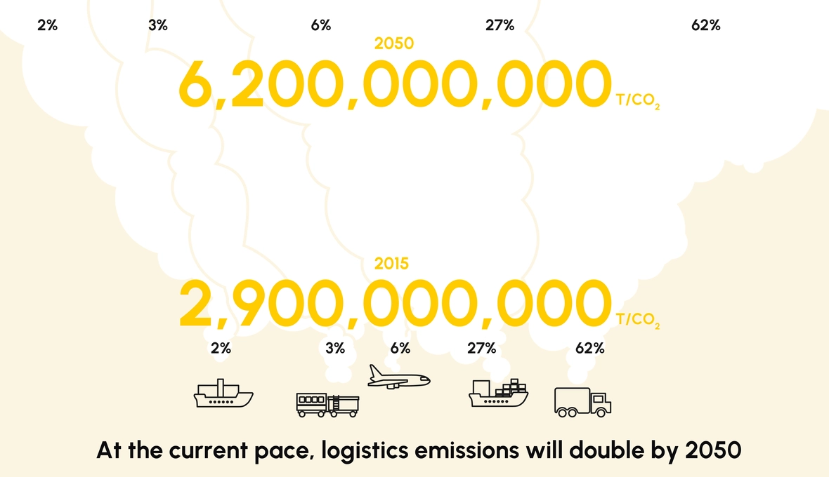 CO2-uitstoot in de logistiek — een serieuze kwestie of slechts clickbait?