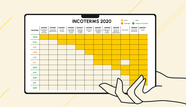 What are the Incoterms in 2023?