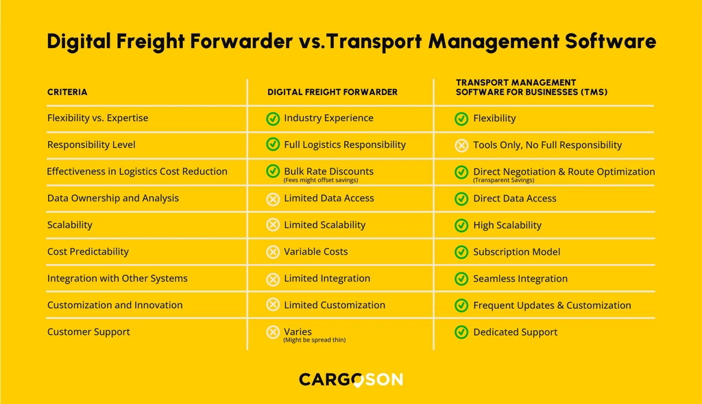 Digital Freight Forwarder vs. Transport Management Software for Businesses