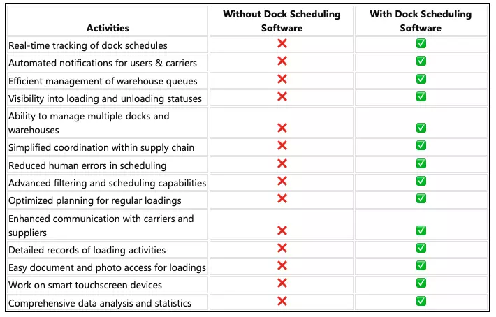 PROS of using Dock Scheduling Software