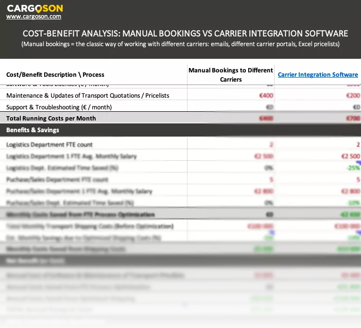 Preview of the free cost/benefit analysis template for Carrier Integration Software