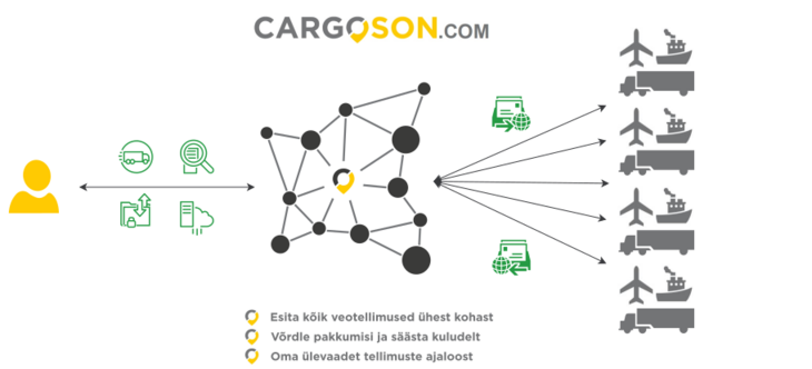 Mis on Cargoson?