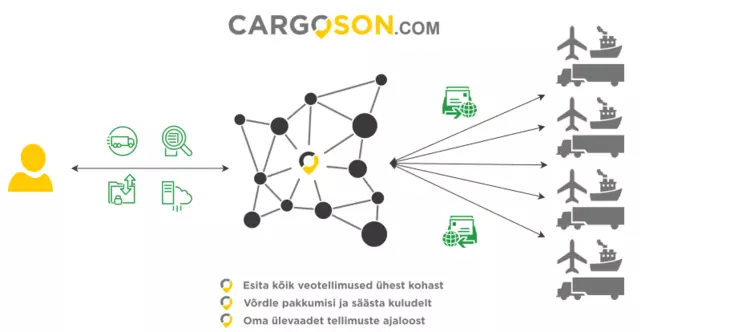 Mis on Cargoson?