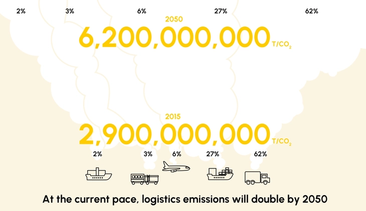 Emisije CO2 v logistiki — resničen problem ali samo klikbejt?